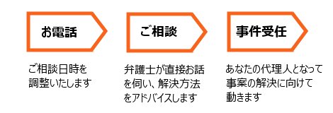 相談受任の流れ